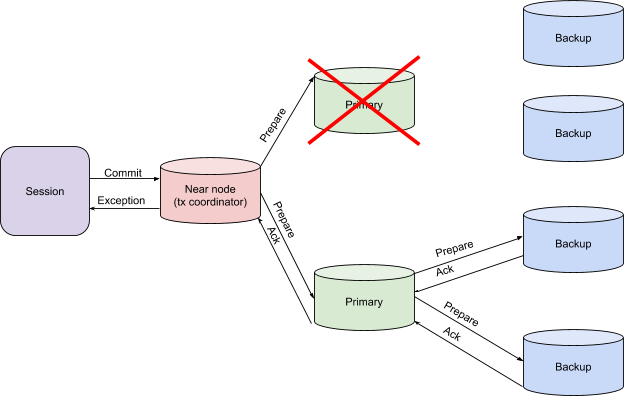 Transaction Architecture In Apache Ignite